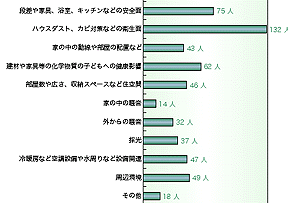 3才までの子育てで住環境が気になったか？｢気になったところ」