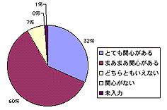 エコロジーや環境問題に関心があるか？