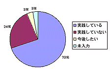 環境に配慮した生活を実践いるか？