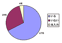 自分もしくは家族にアレルギーの人がいるか？