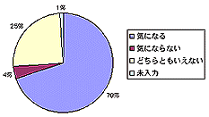 化学物資、ハウスダストの住環境への影響が気になるか？