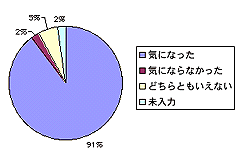 3才までの子育てで住環境が気になったか？