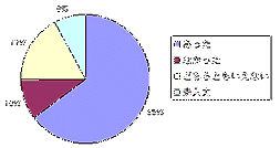 子育てで、住まいの中で不便や不満を感じるところがあたっか？