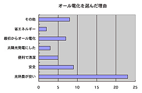 オール電化を選んだ理由