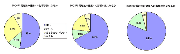 関心が高まる電磁波の健康影響