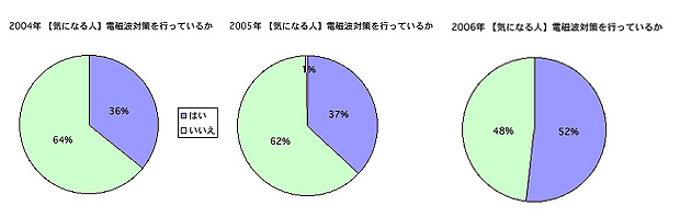 電磁波対策への正しい知識