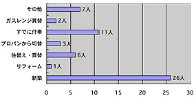 ＩＨクッキングヒーターを使っている3