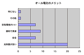 オール電化住宅のメリット