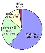 IHクッキングヒーターを使用（購入）