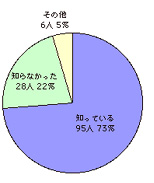 ＩＨクッキングヒーターから強い電磁波