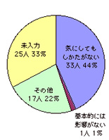 健康影響が気にならない理由