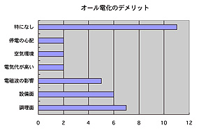 オール電化のデメリット