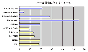 オール電化に対するイメージ