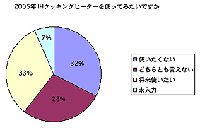 IHクッキングヒーターを使ってみたいですか2005