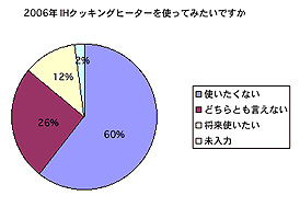 IHクッキングヒーターを使ってみたいですか2006