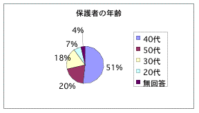 携帯電話の所有・使用状況