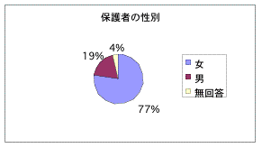 あなたの性別