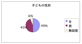 お子さんの性別