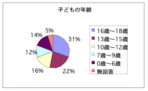 お子さんの年齢