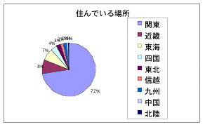 お住まい