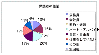 職業