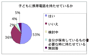 携帯電話を所持