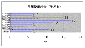 携帯電話の月額使用料金