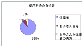 使用料金