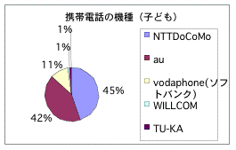 現在使っている携帯電話