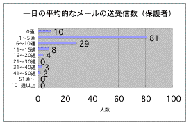 メール送受信数