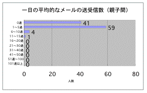 メール送受信数（親子間）