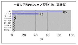 平均ウェブ閲覧件数