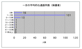 一日の平均通話件数