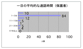 子供一日の平均通話件数