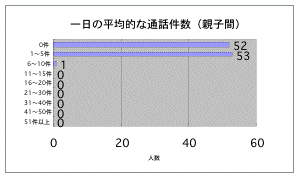 一日の平均通話件数（親子間）