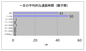 一日の平均通話時間（親子間）