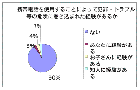 携帯電話を使用することによって犯罪・トラブル等