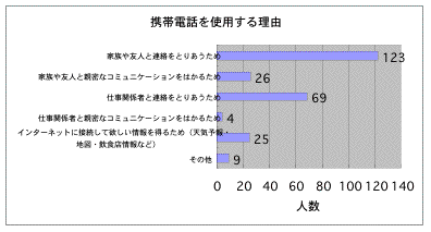 携帯電話を使う理由