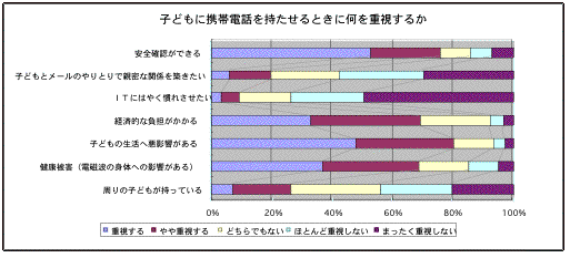 子どもに携帯電話を持たせることについて