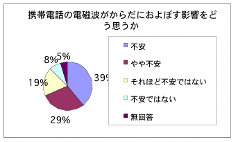 携帯電話の電磁波