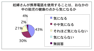 携帯電話-胎児の健康