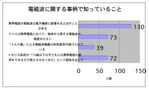 携帯電話の電磁波