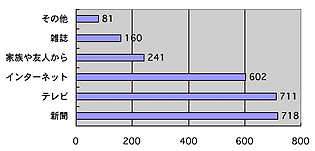 情報源は