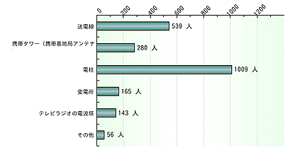 屋外の電磁