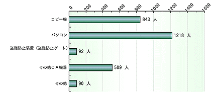 職場の電磁波