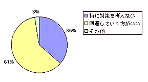 不確定なリスク