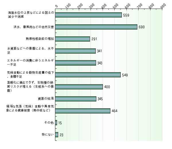 地球温暖化の影響で特に不安に感じること