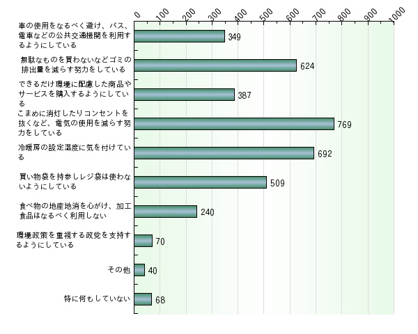 地球温暖化防止のために、毎日の生活や社会活動