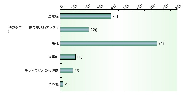 屋外の電磁