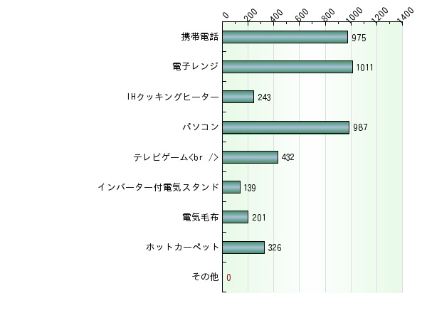 室内の電磁波